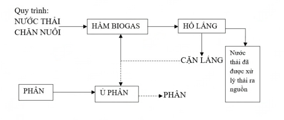 quy-trinh-doi-voi-co-so-chang-nuoi-nho